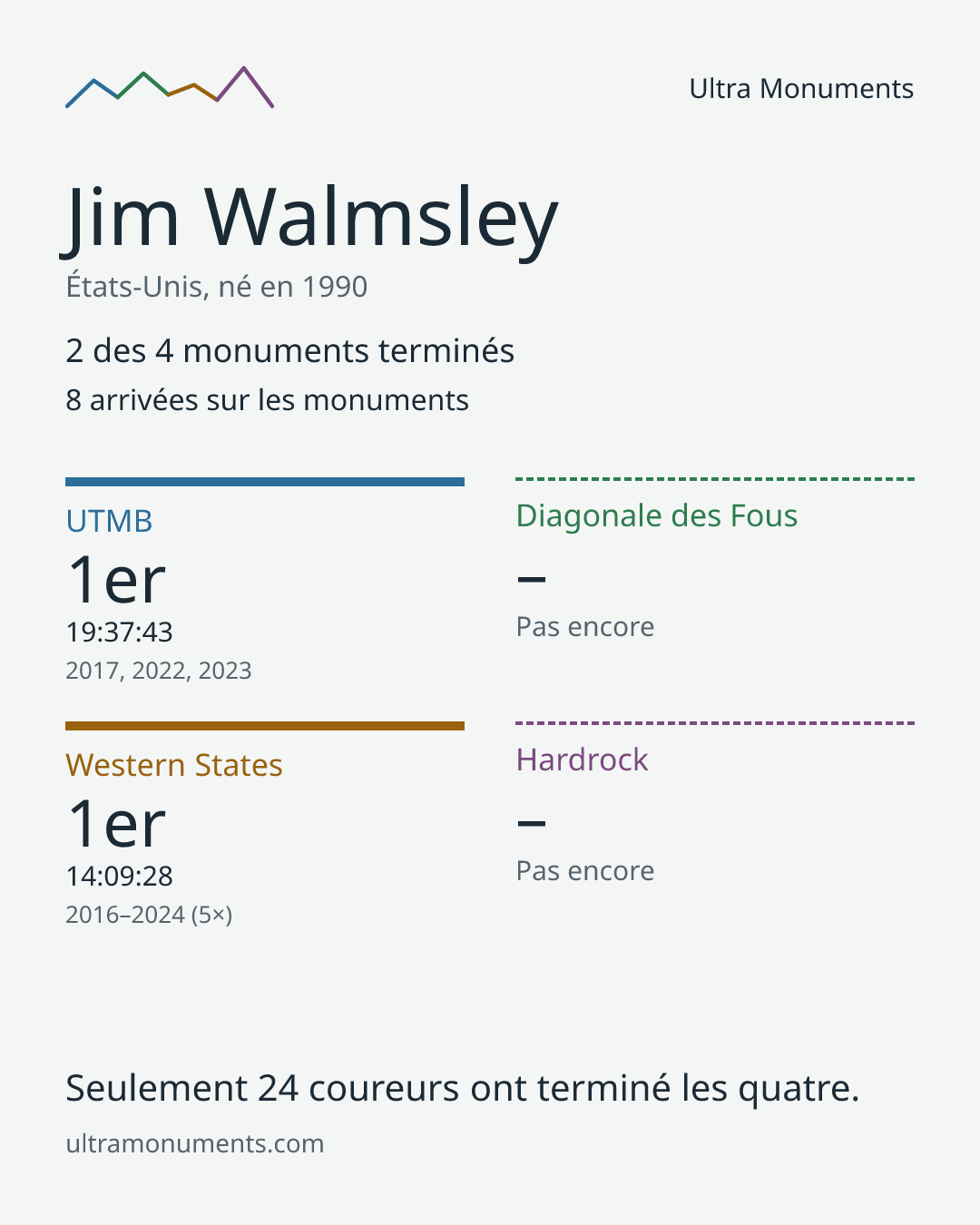 Carte des résultats de Jim Walmsley