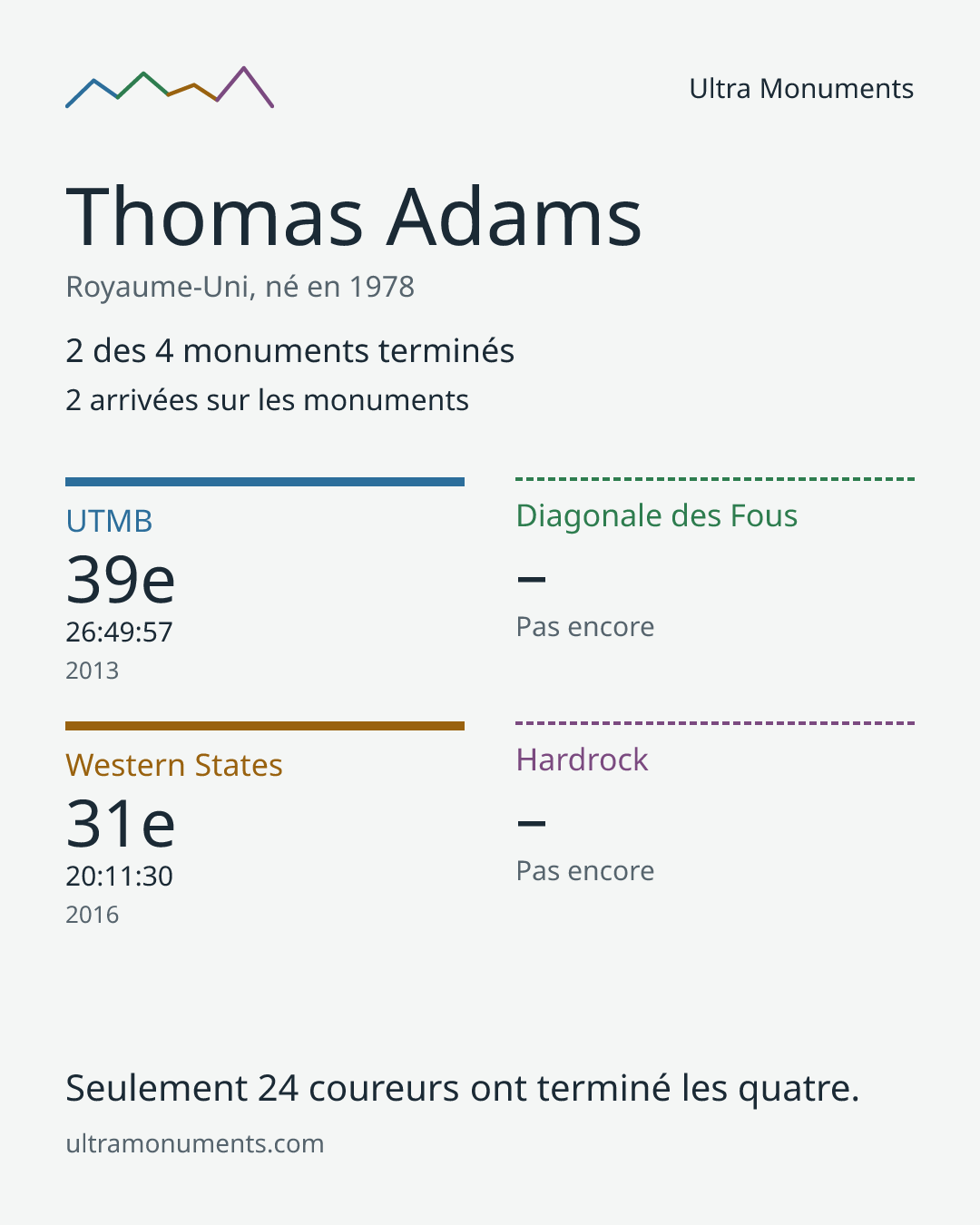 Carte des résultats de Thomas Adams