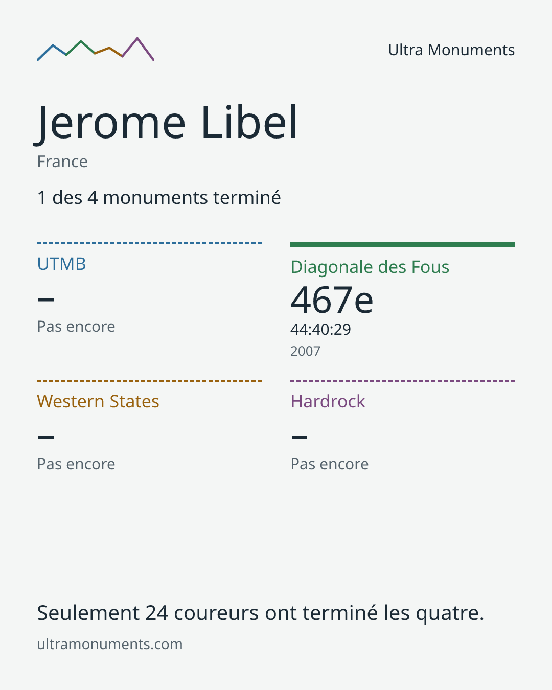 Carte des résultats de Jerome Libel