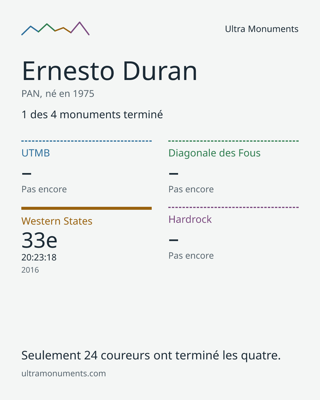 Carte des résultats de Ernesto Duran