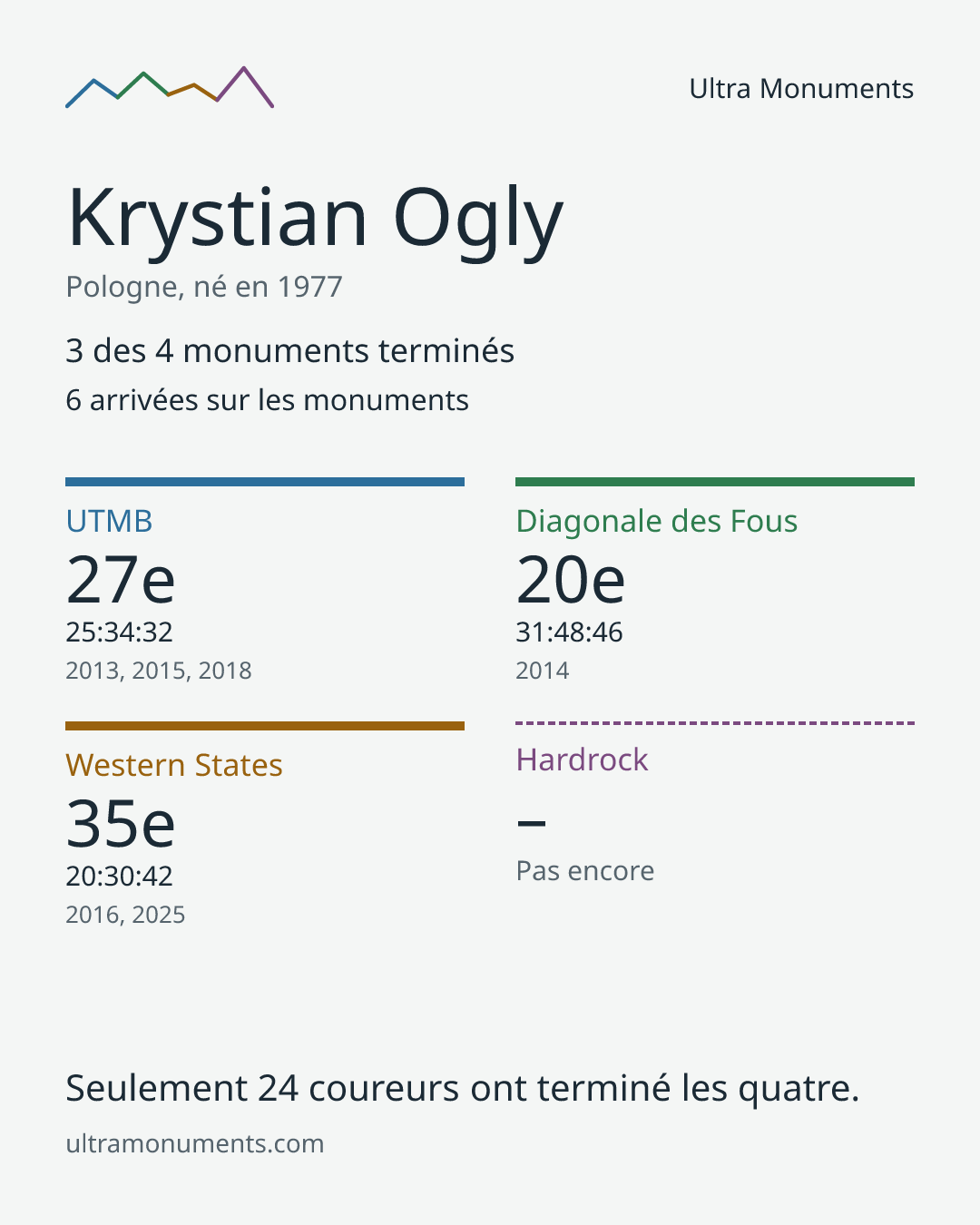 Carte des résultats de Krystian Ogly