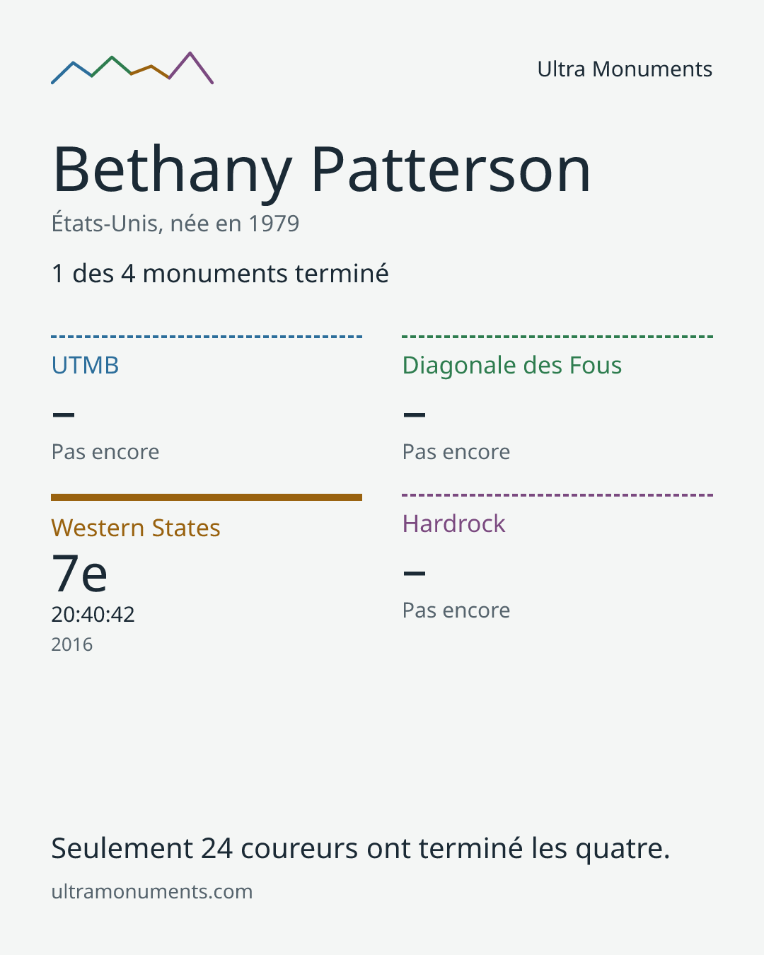 Carte des résultats de Bethany Patterson