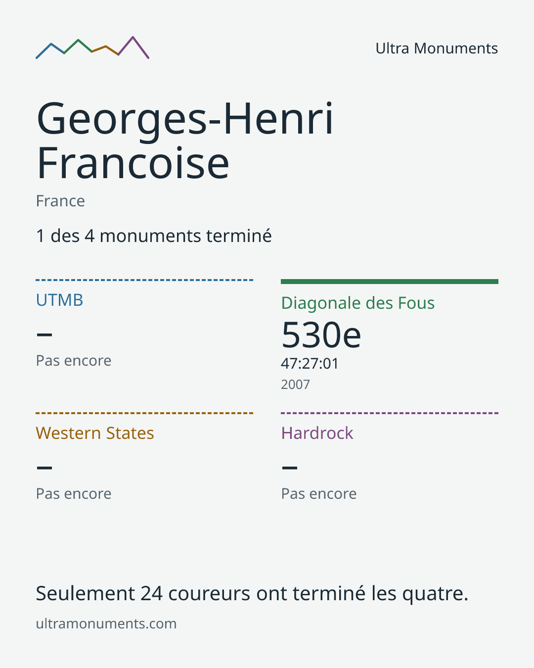 Carte des résultats de Georges-Henri Francoise