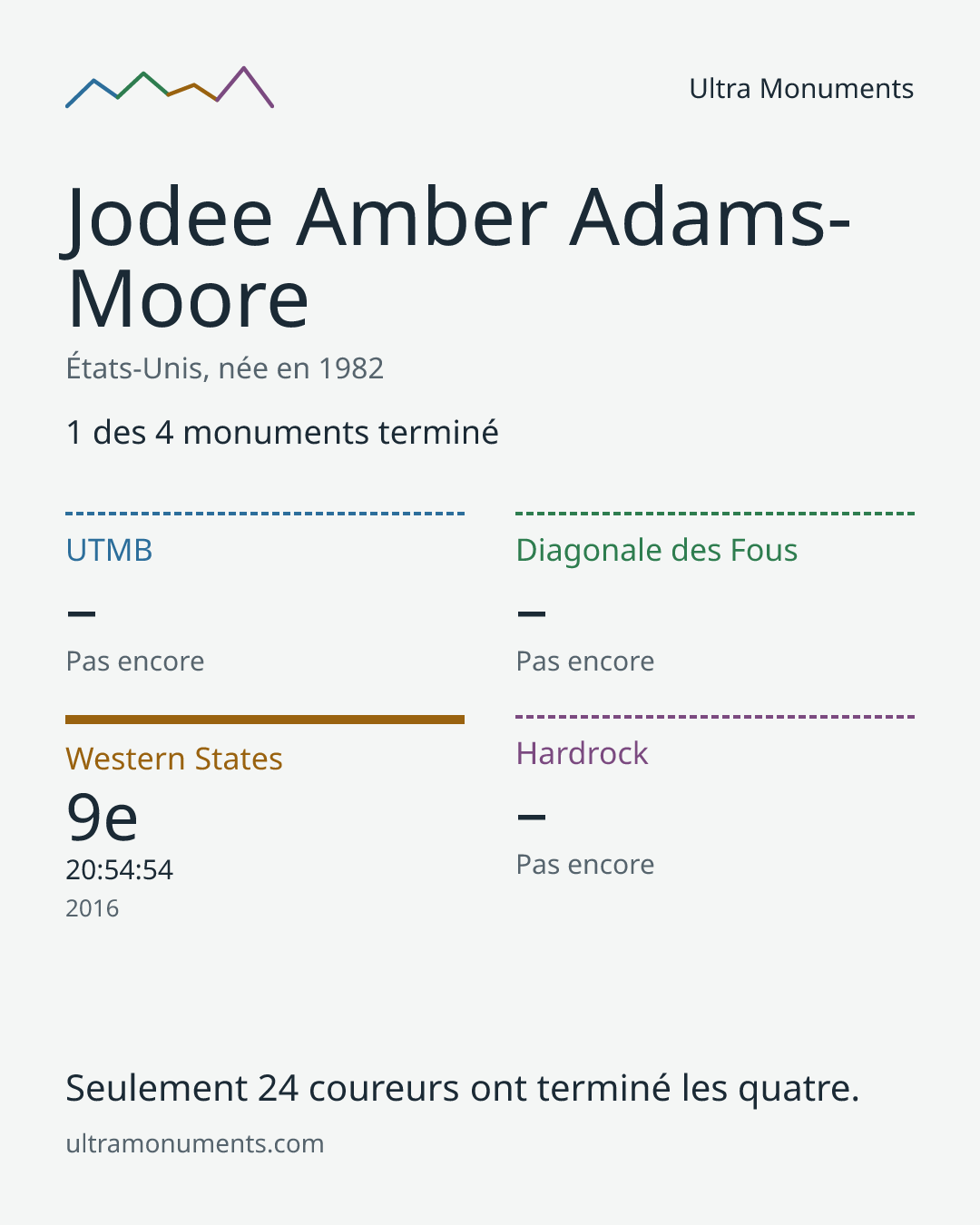 Carte des résultats de Jodee Amber Adams-Moore