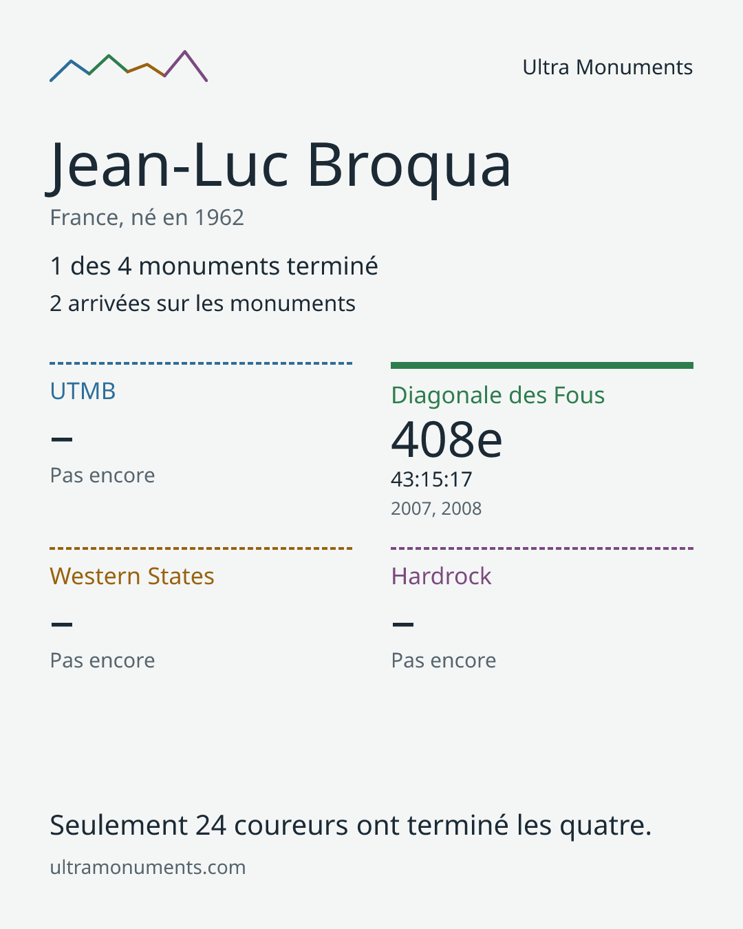 Carte des résultats de Jean-Luc Broqua