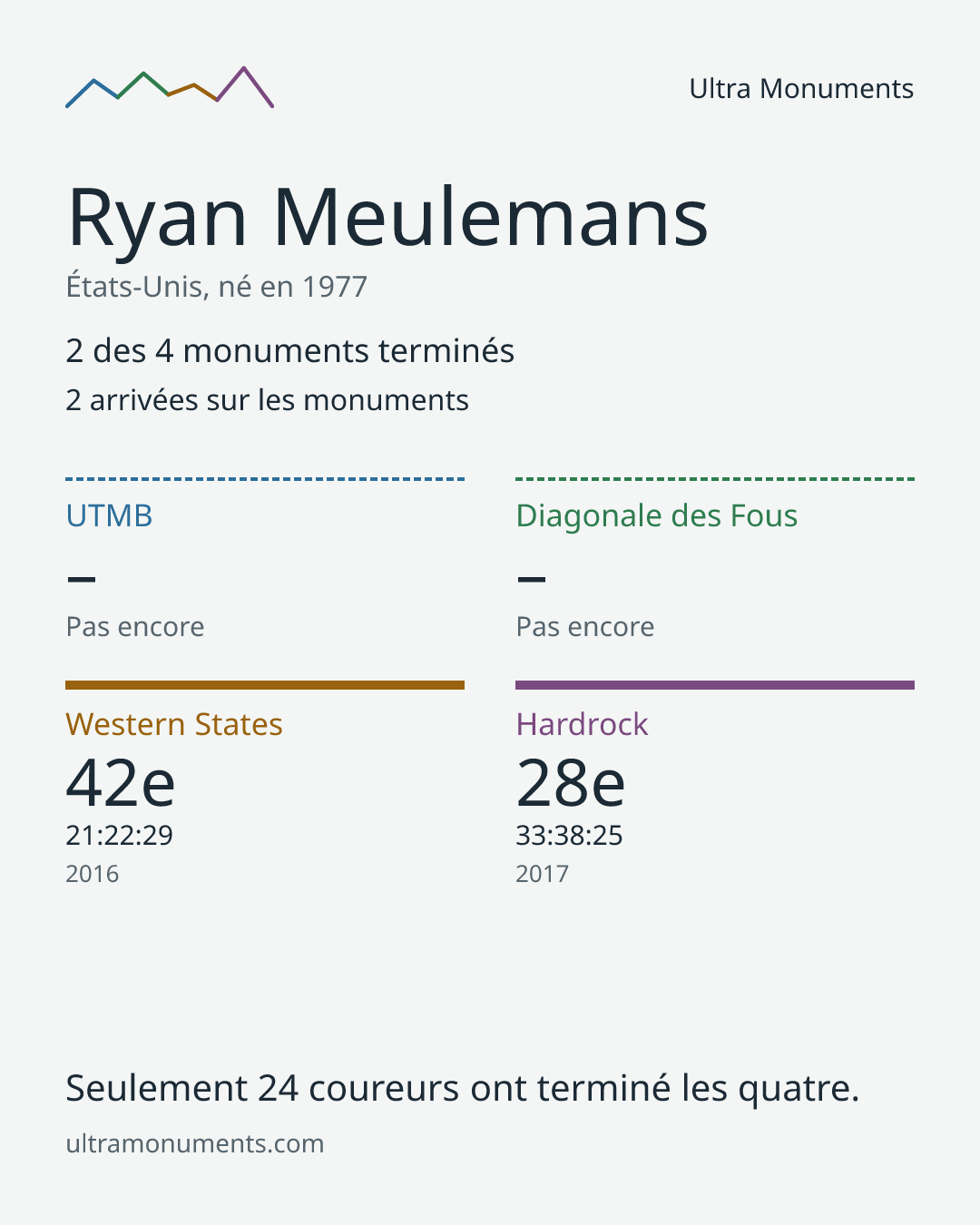 Carte des résultats de Ryan Meulemans