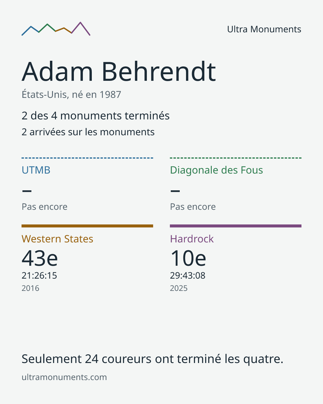 Carte des résultats de Adam Behrendt