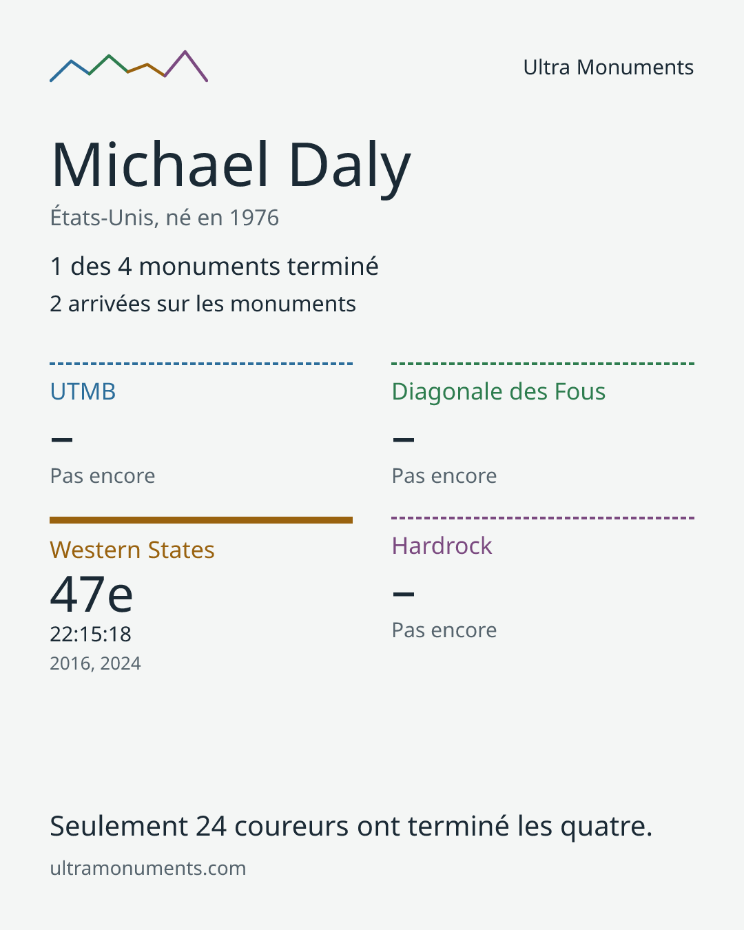 Carte des résultats de Michael Daly