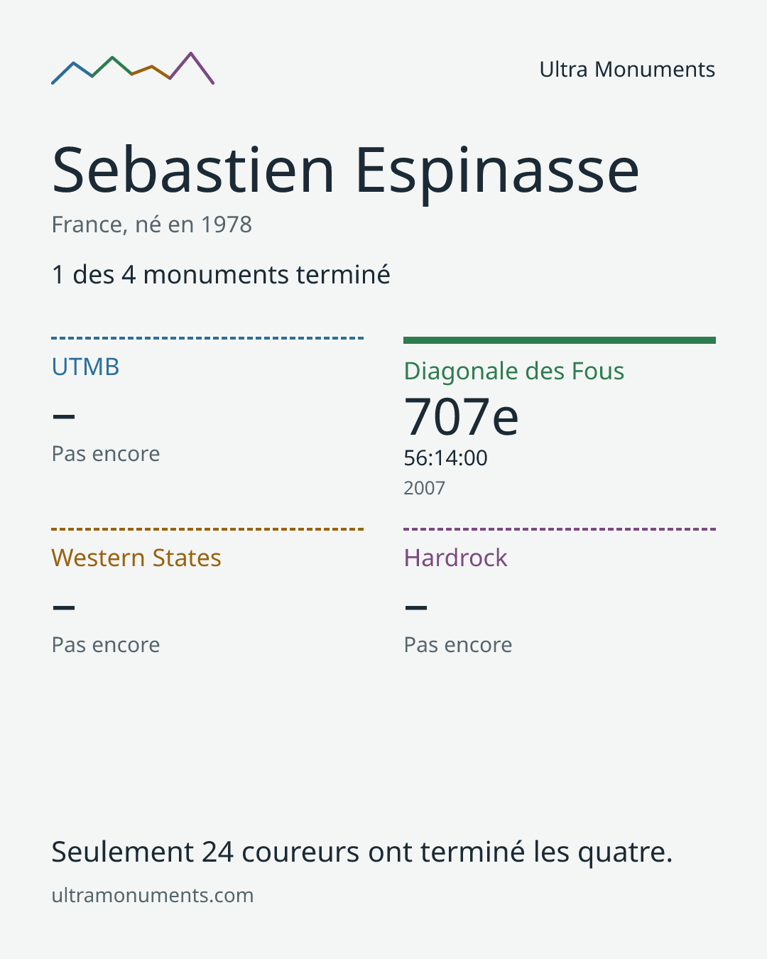 Carte des résultats de Sebastien Espinasse