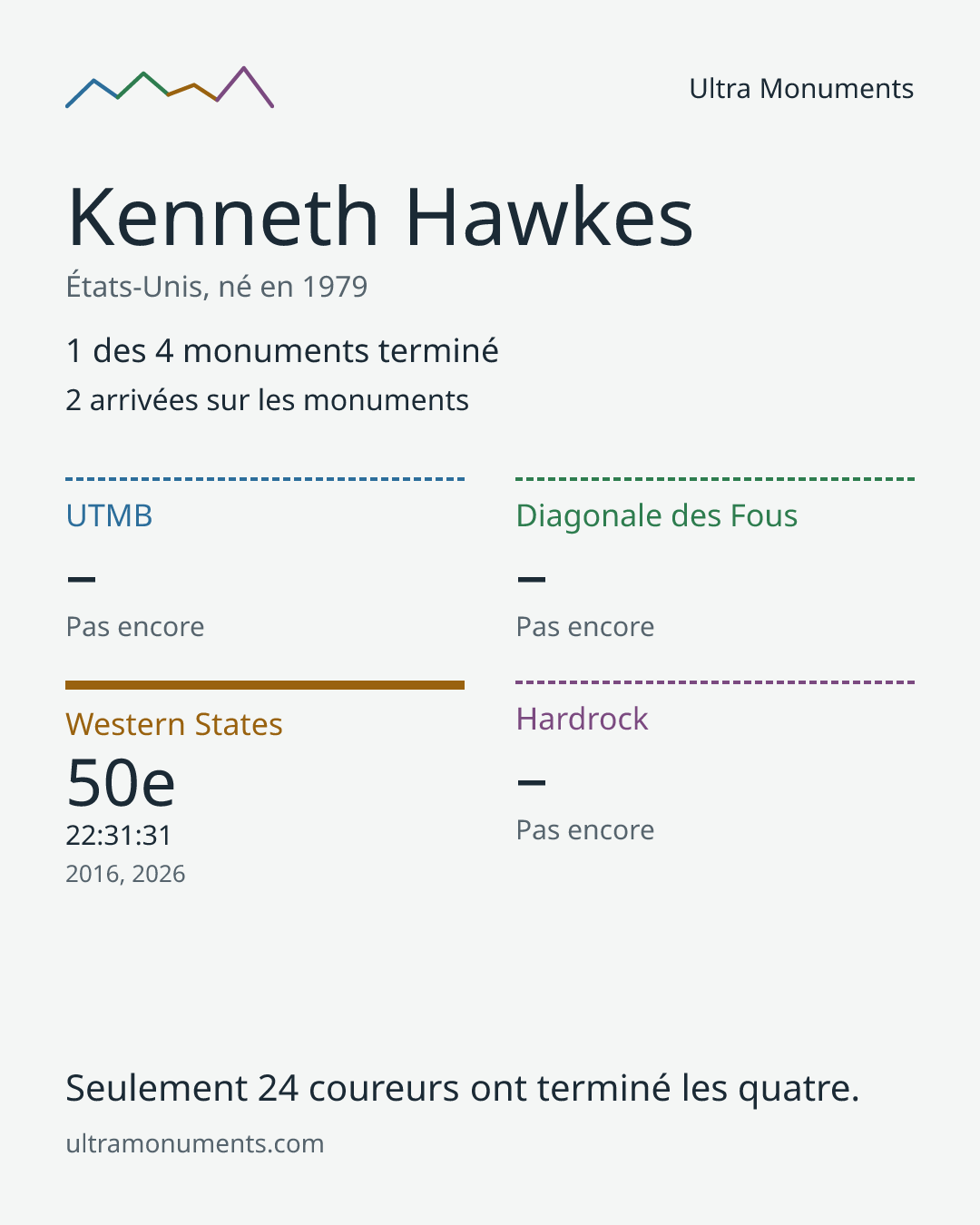 Carte des résultats de Kenneth Hawkes