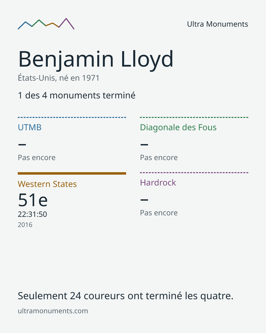Carte des résultats de Benjamin Lloyd