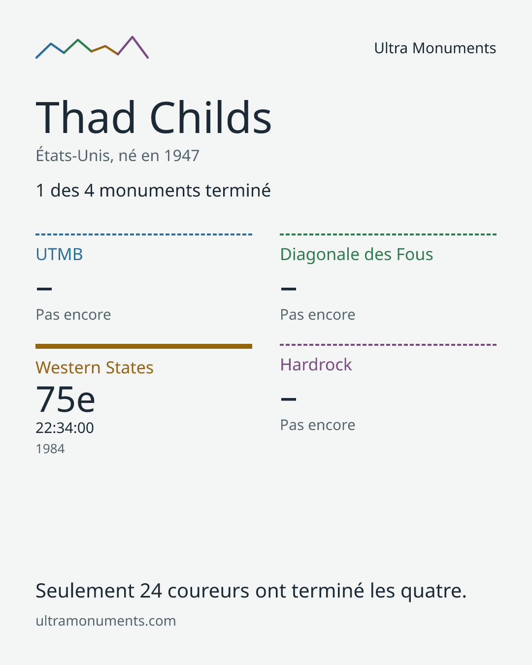 Carte des résultats de Thad Childs