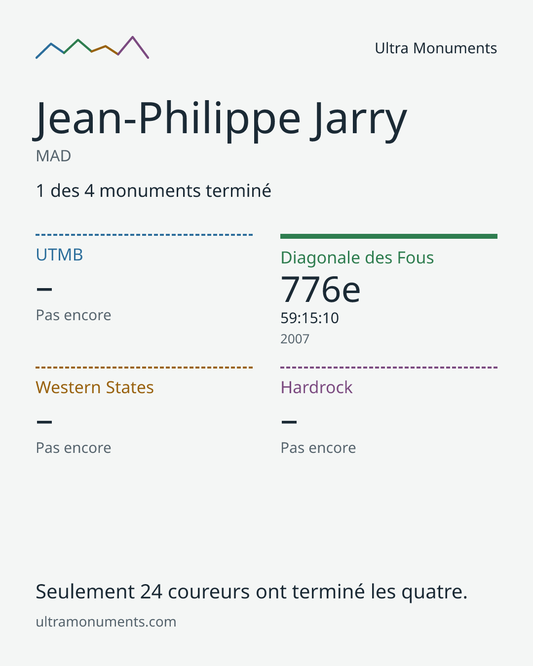 Carte des résultats de Jean-Philippe Jarry