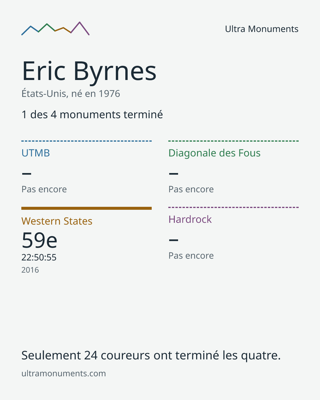 Carte des résultats de Eric Byrnes