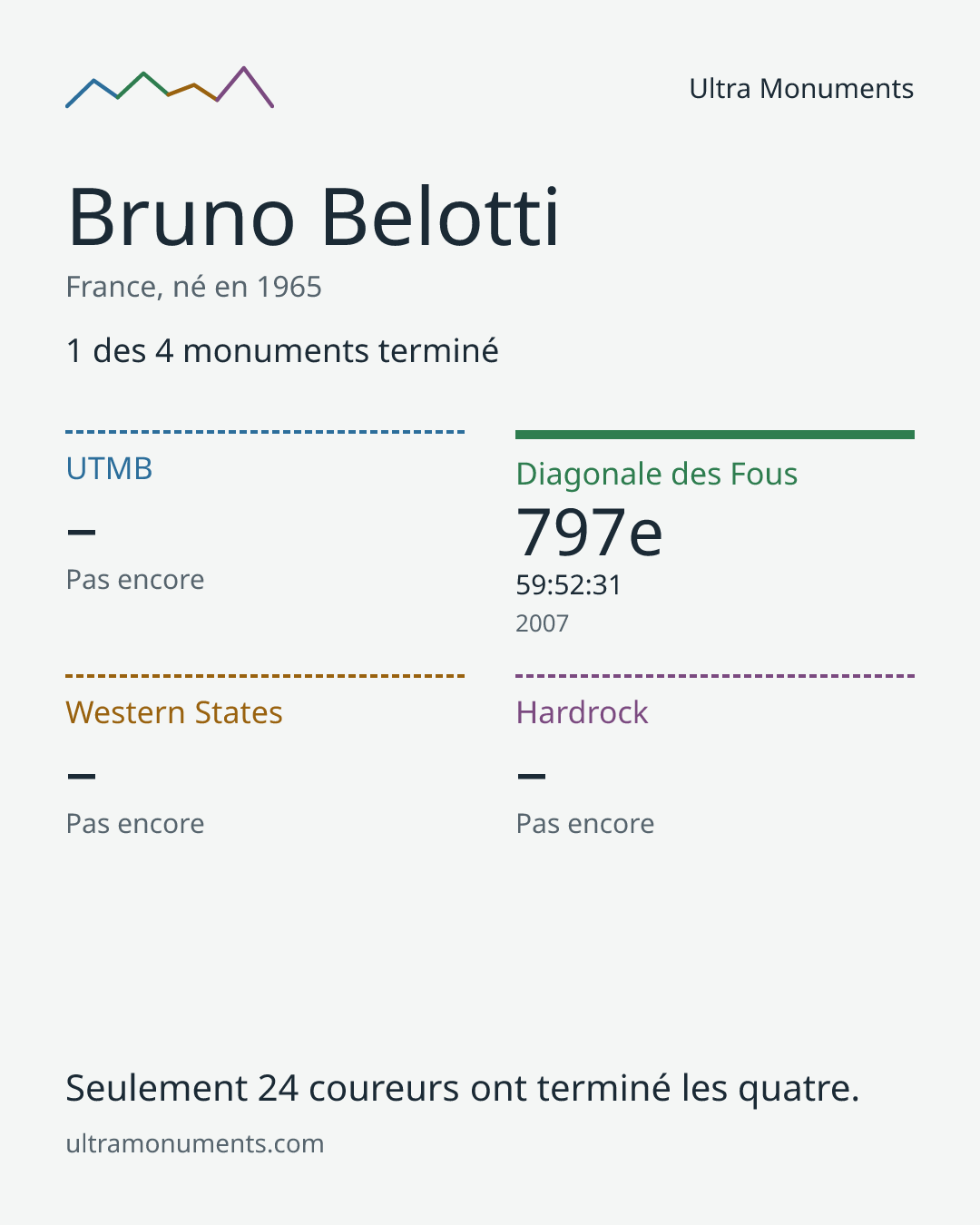 Carte des résultats de Bruno Belotti