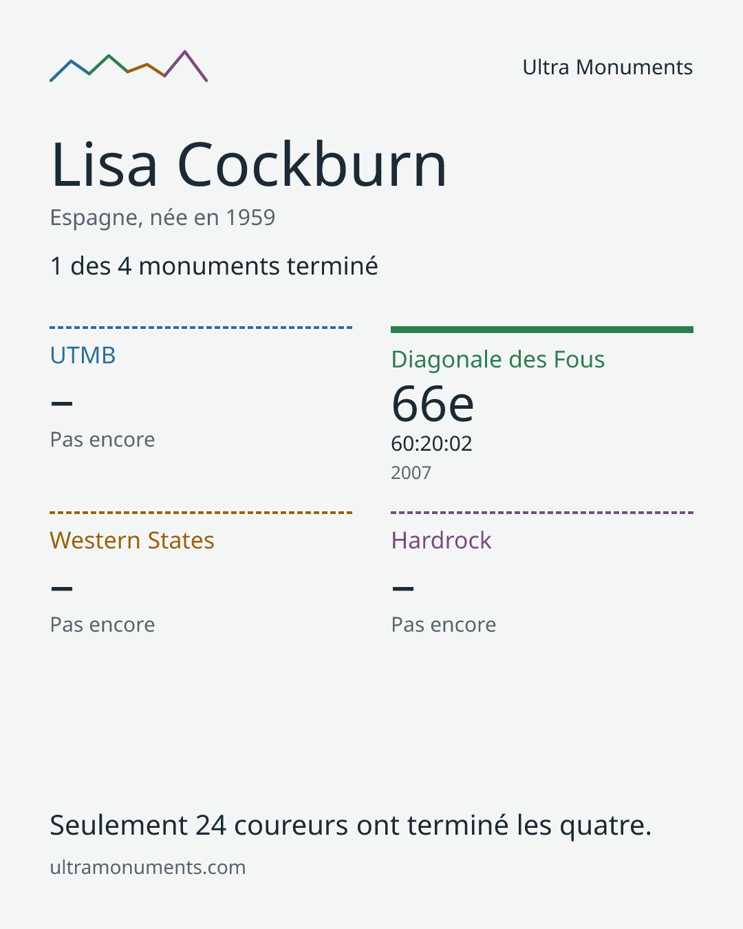 Carte des résultats de Lisa Cockburn