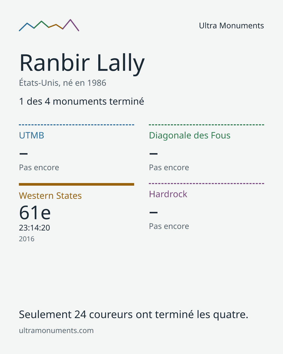 Carte des résultats de Ranbir Lally