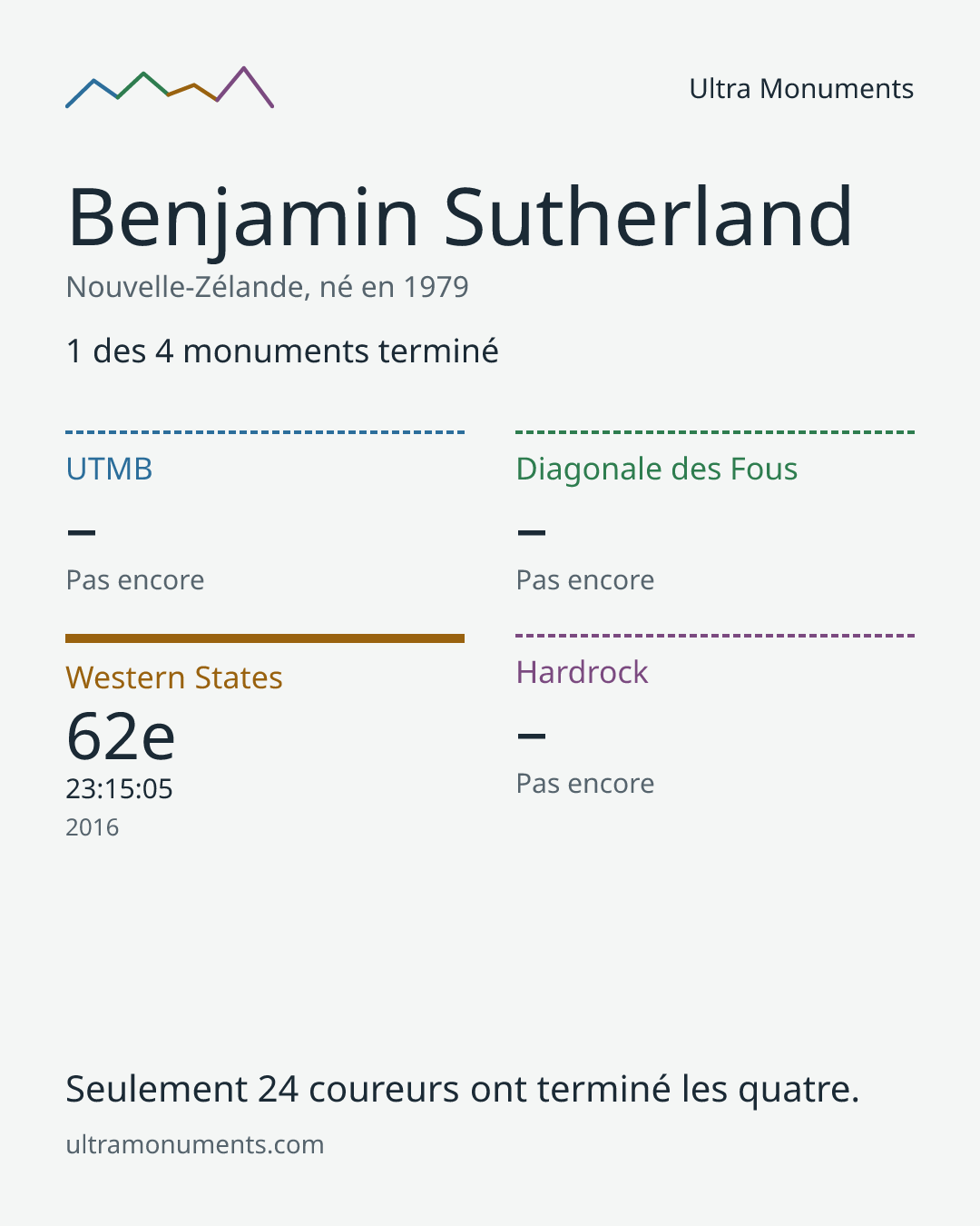 Carte des résultats de Benjamin Sutherland