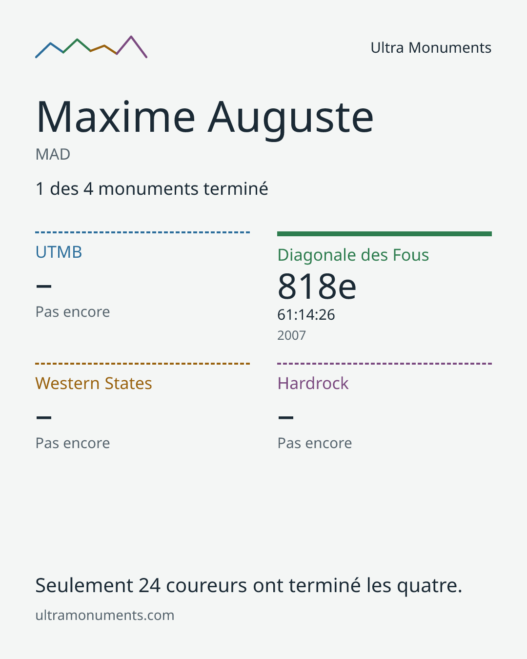 Carte des résultats de Maxime Auguste