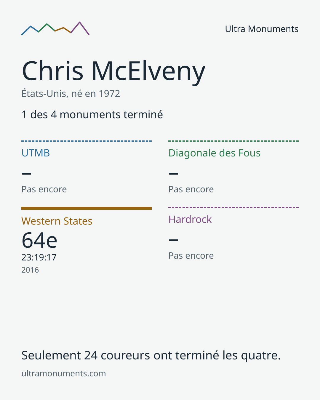 Carte des résultats de Chris McElveny