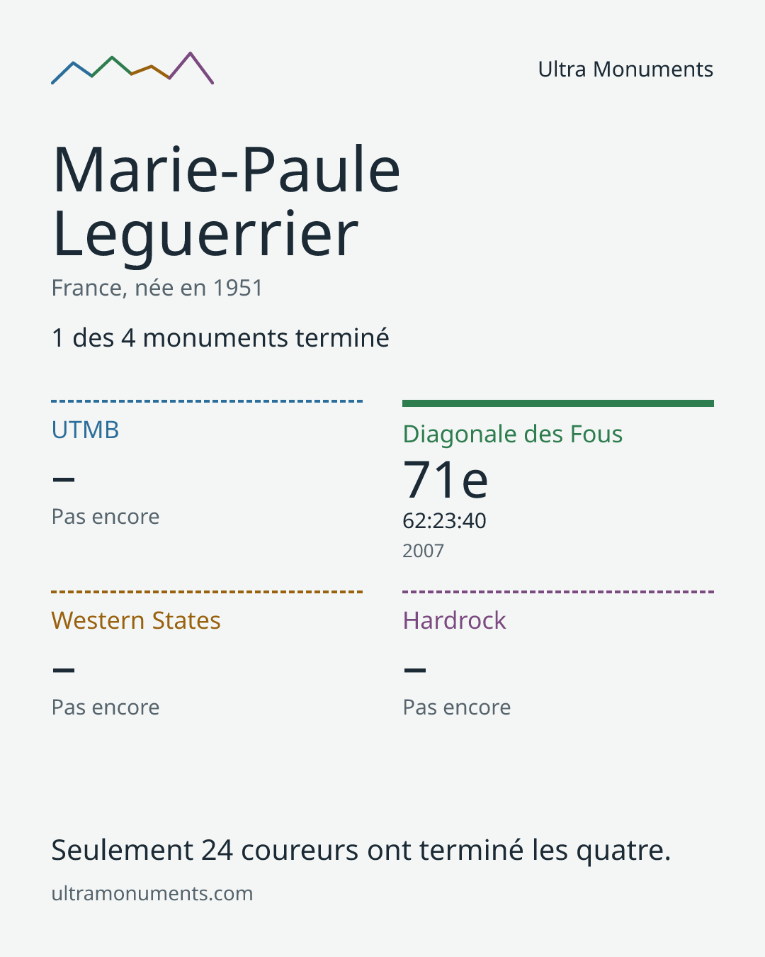 Carte des résultats de Marie-Paule Leguerrier