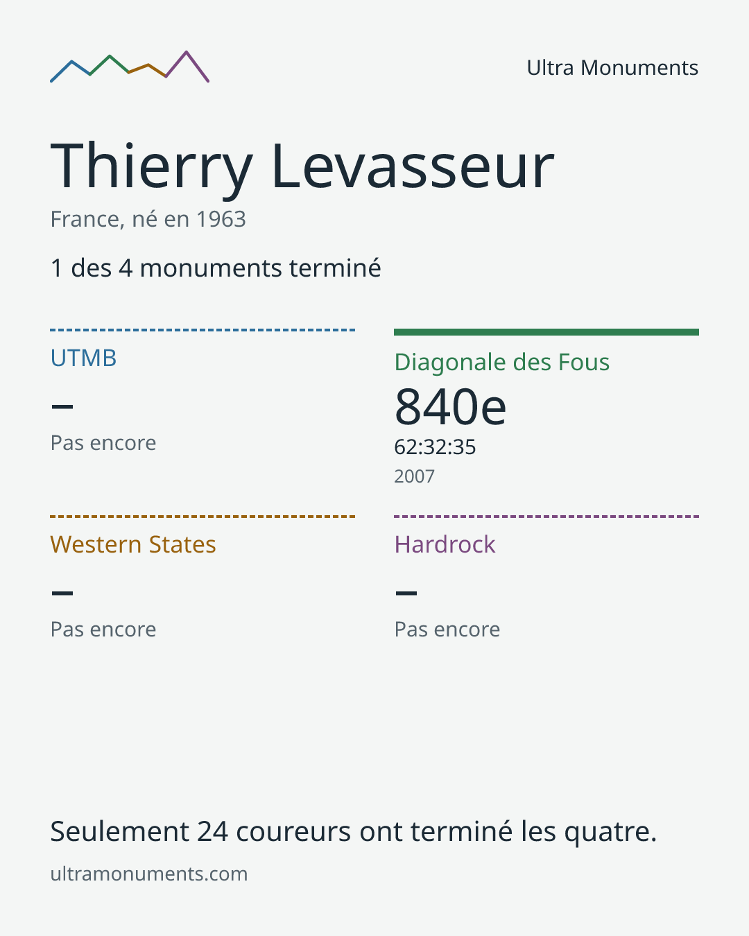 Carte des résultats de Thierry Levasseur
