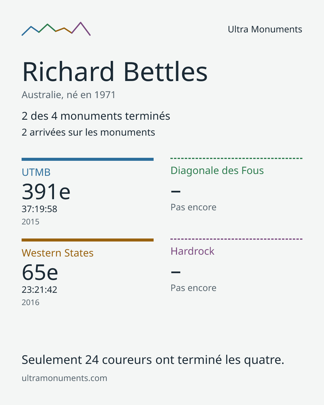 Carte des résultats de Richard Bettles