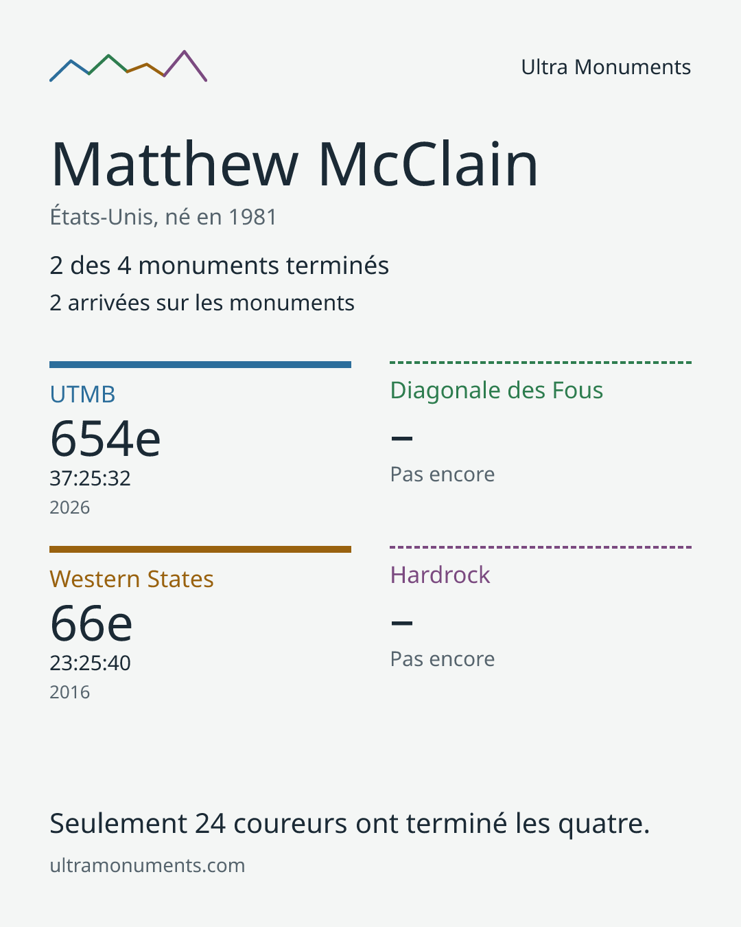 Carte des résultats de Matthew McClain