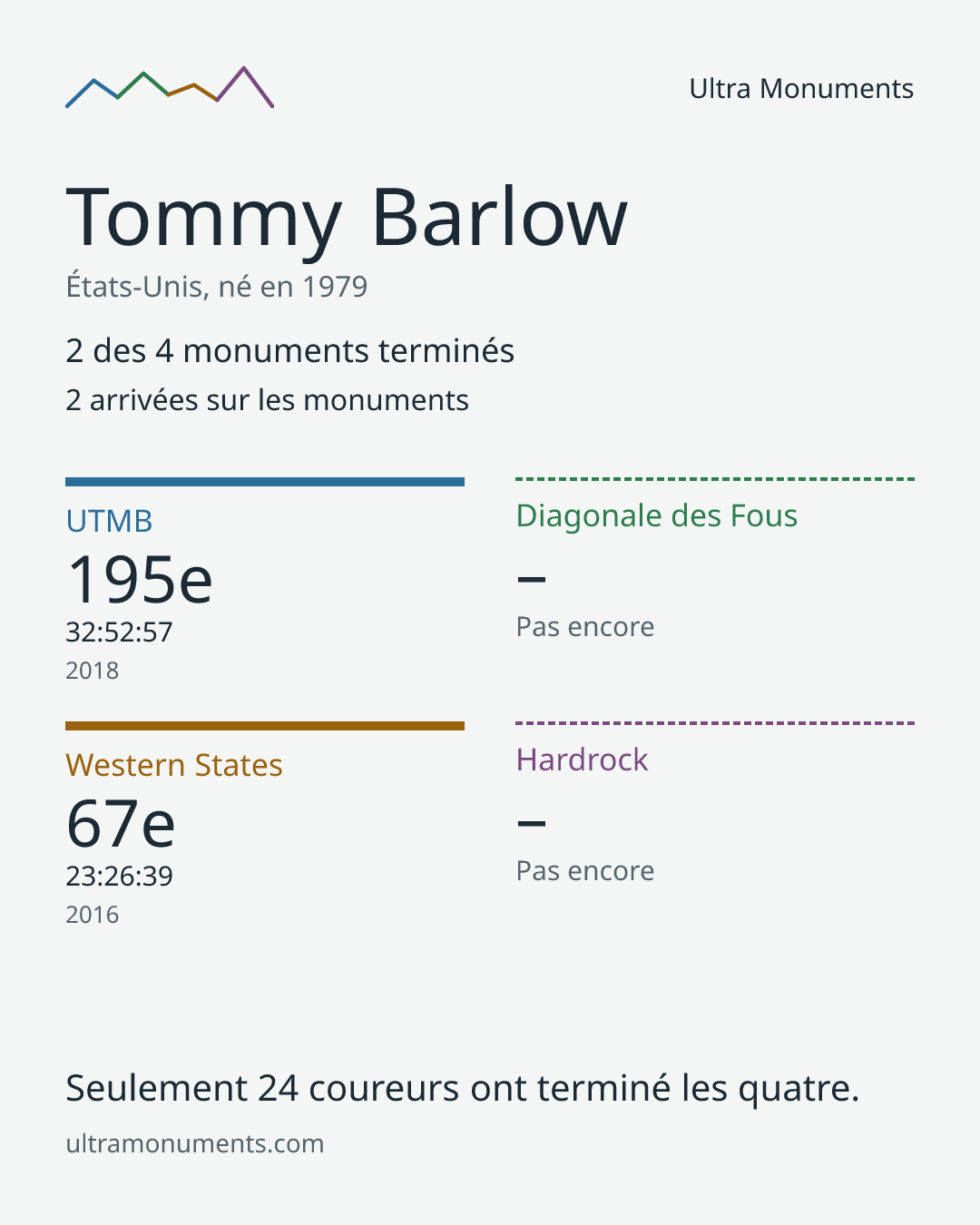 Carte des résultats de Tommy Barlow