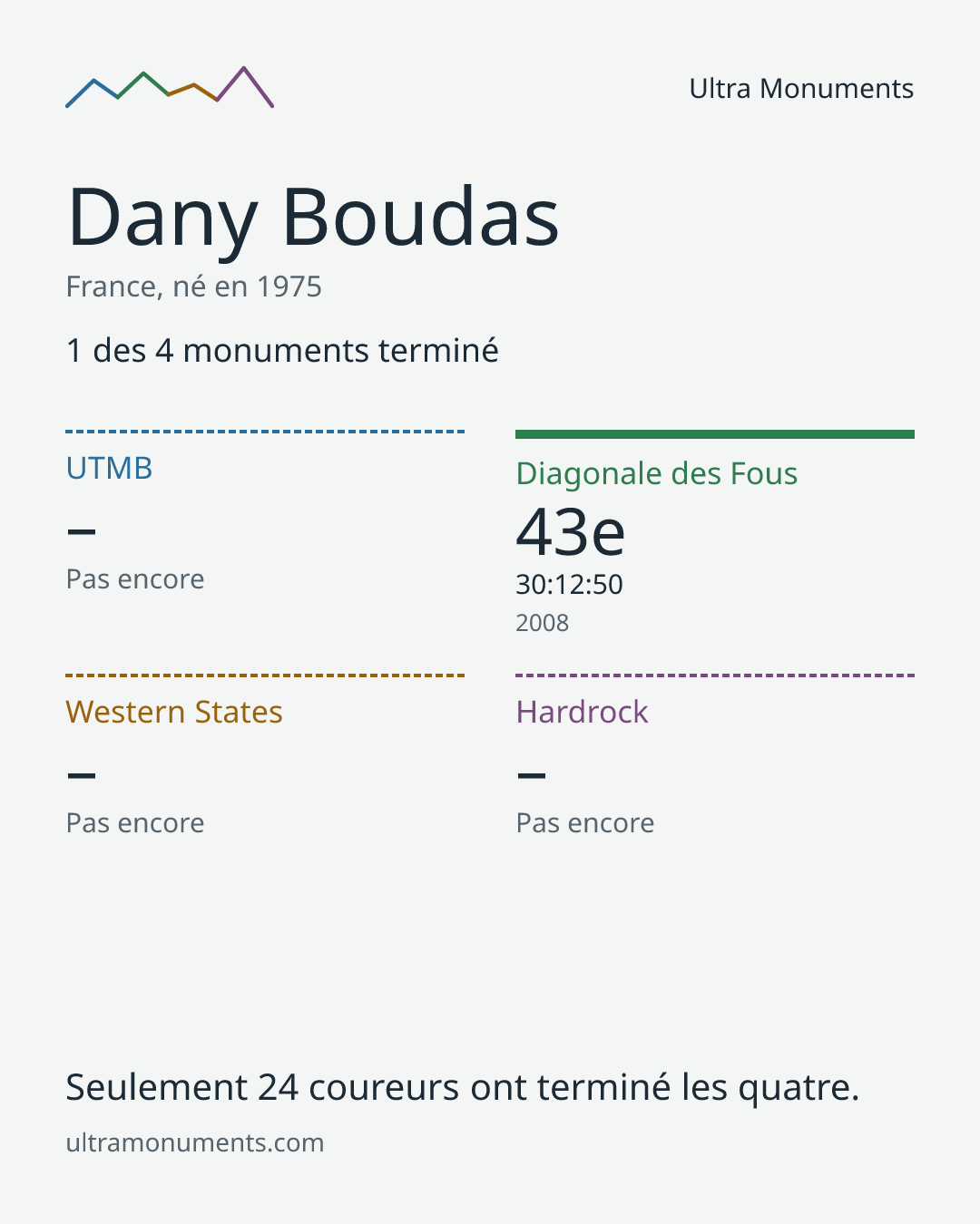 Carte des résultats de Dany Boudas