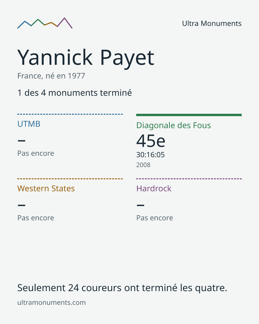 Carte des résultats de Yannick Payet