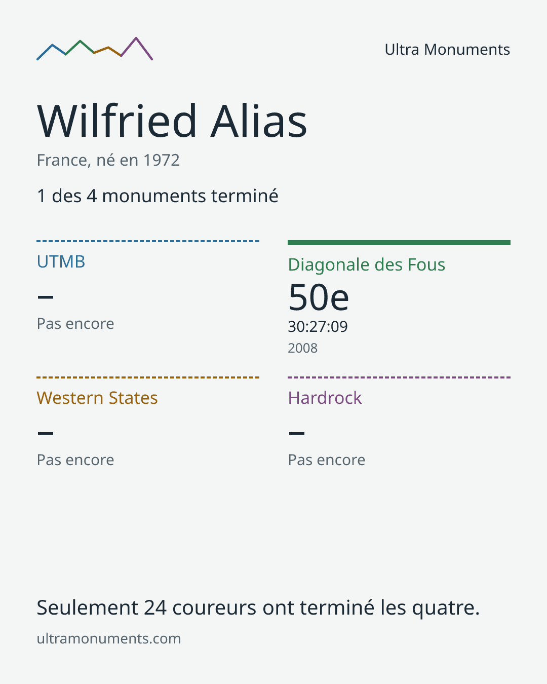 Carte des résultats de Wilfried Alias