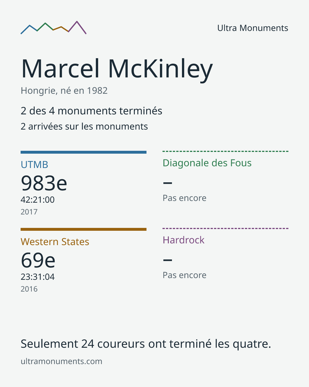 Carte des résultats de Marcel McKinley