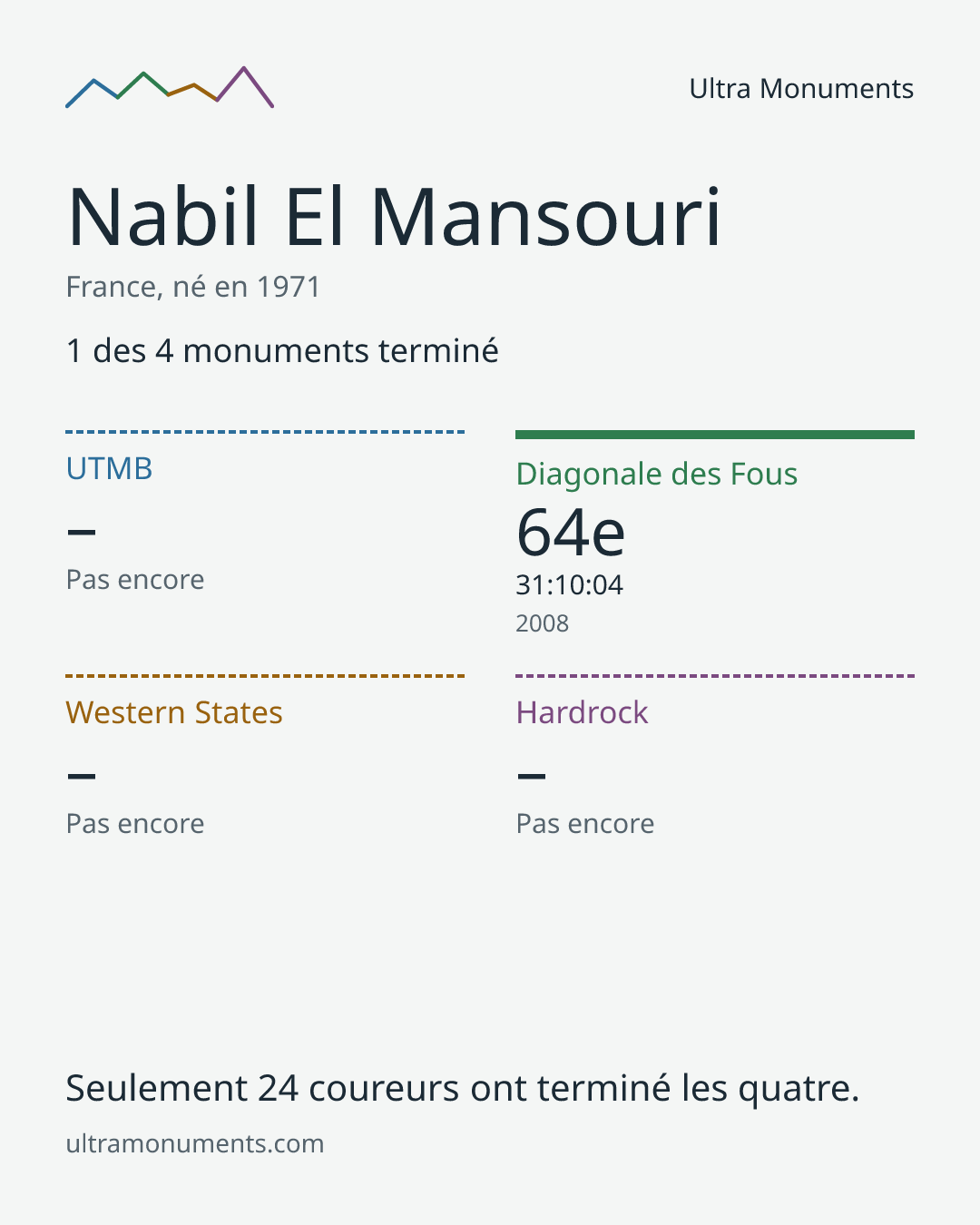 Carte des résultats de Nabil El Mansouri