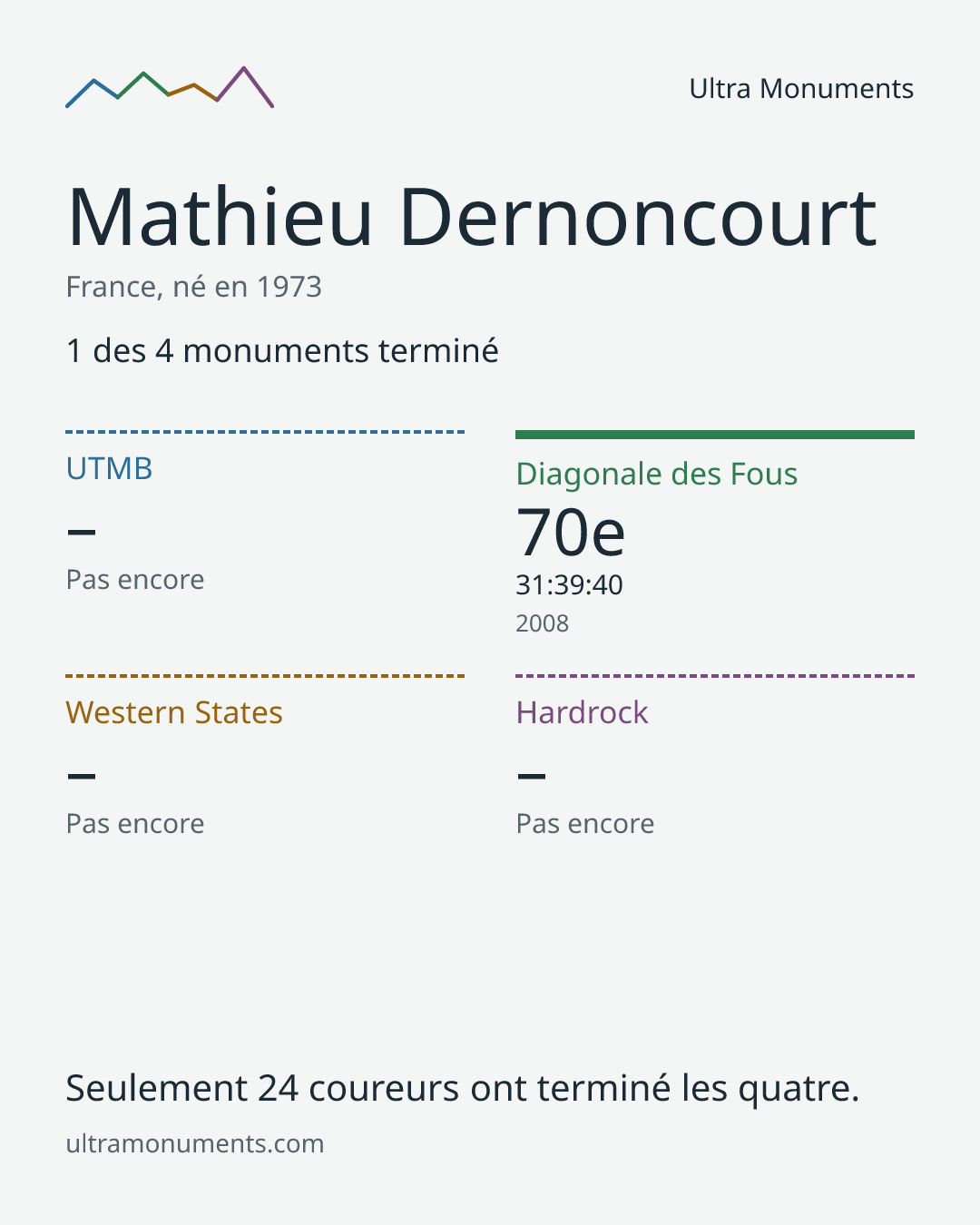 Carte des résultats de Mathieu Dernoncourt