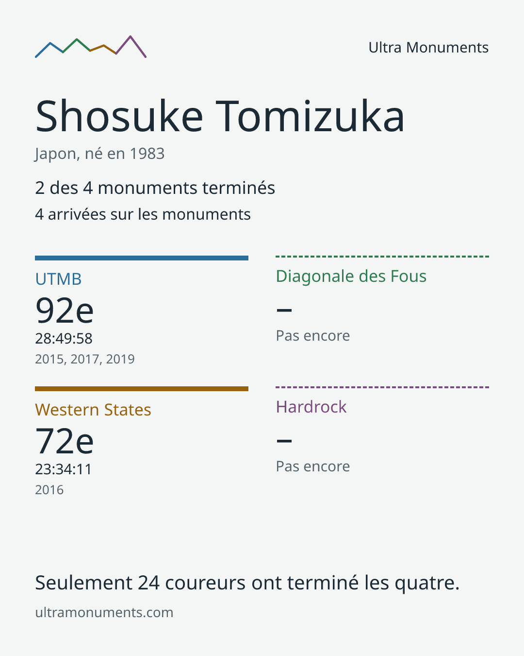 Carte des résultats de Shosuke Tomizuka