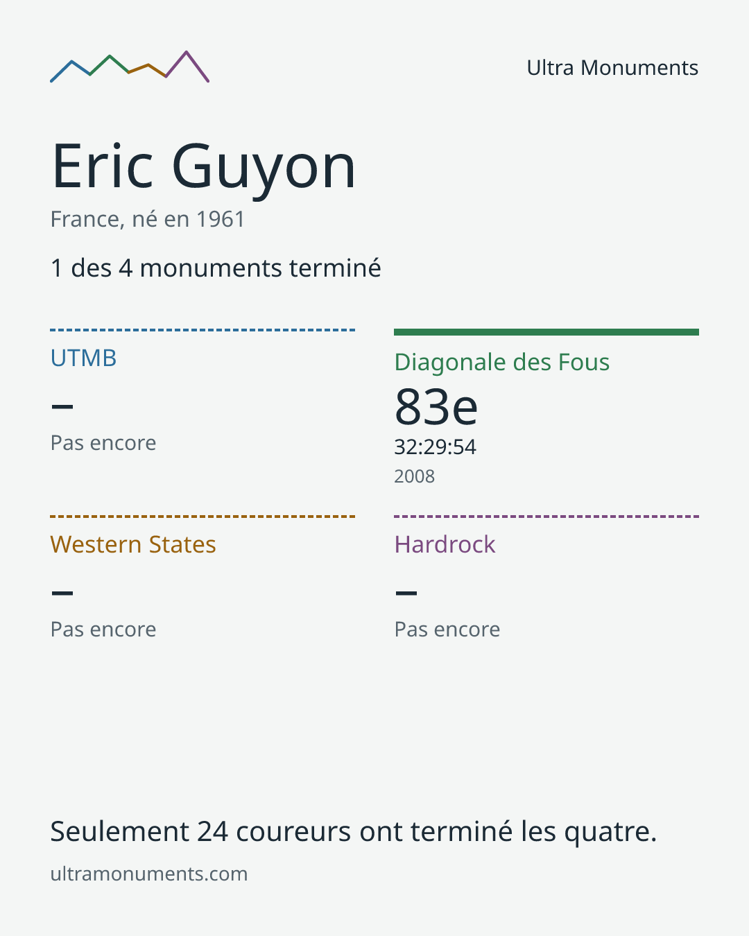 Carte des résultats de Eric Guyon