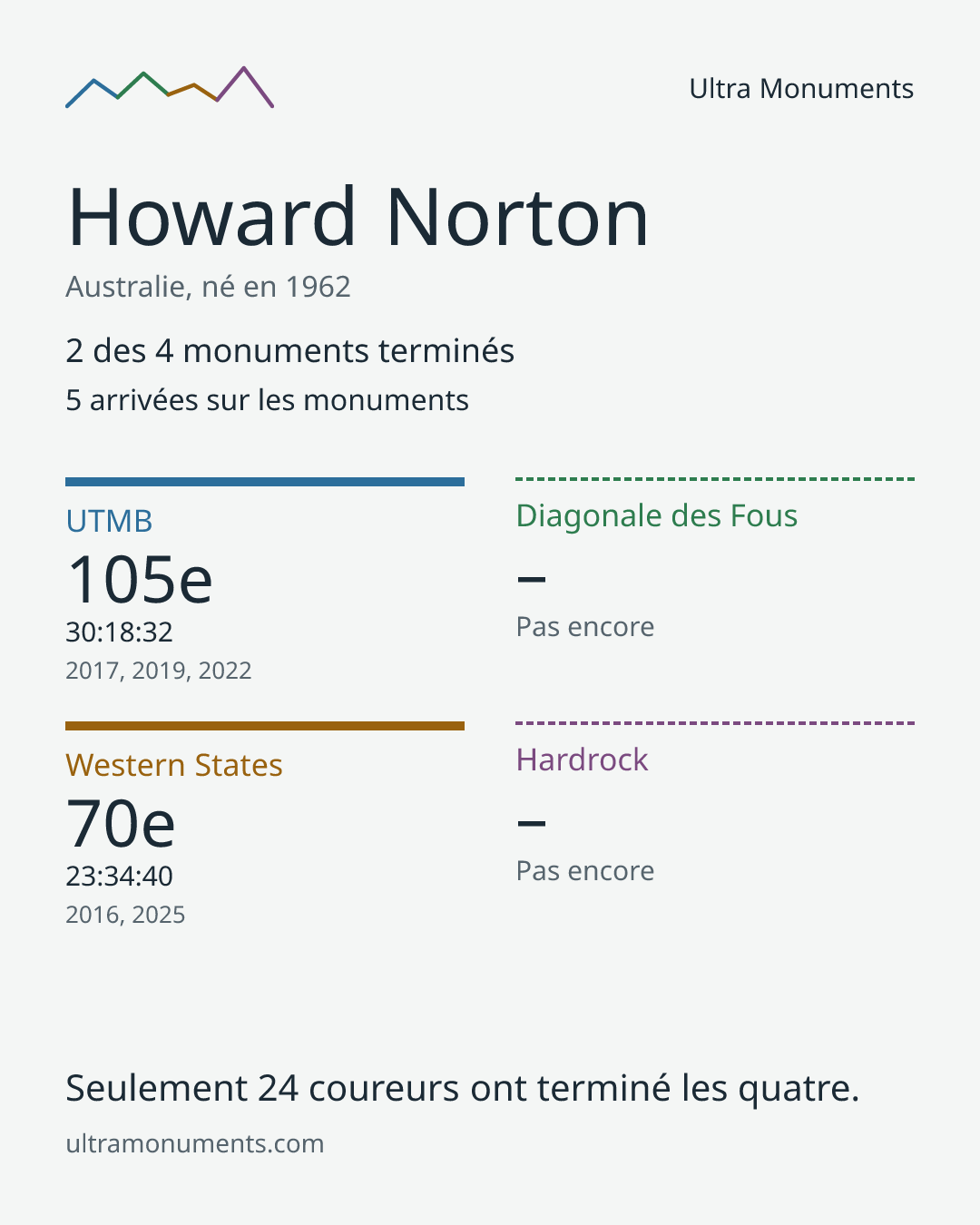 Carte des résultats de Howard Norton