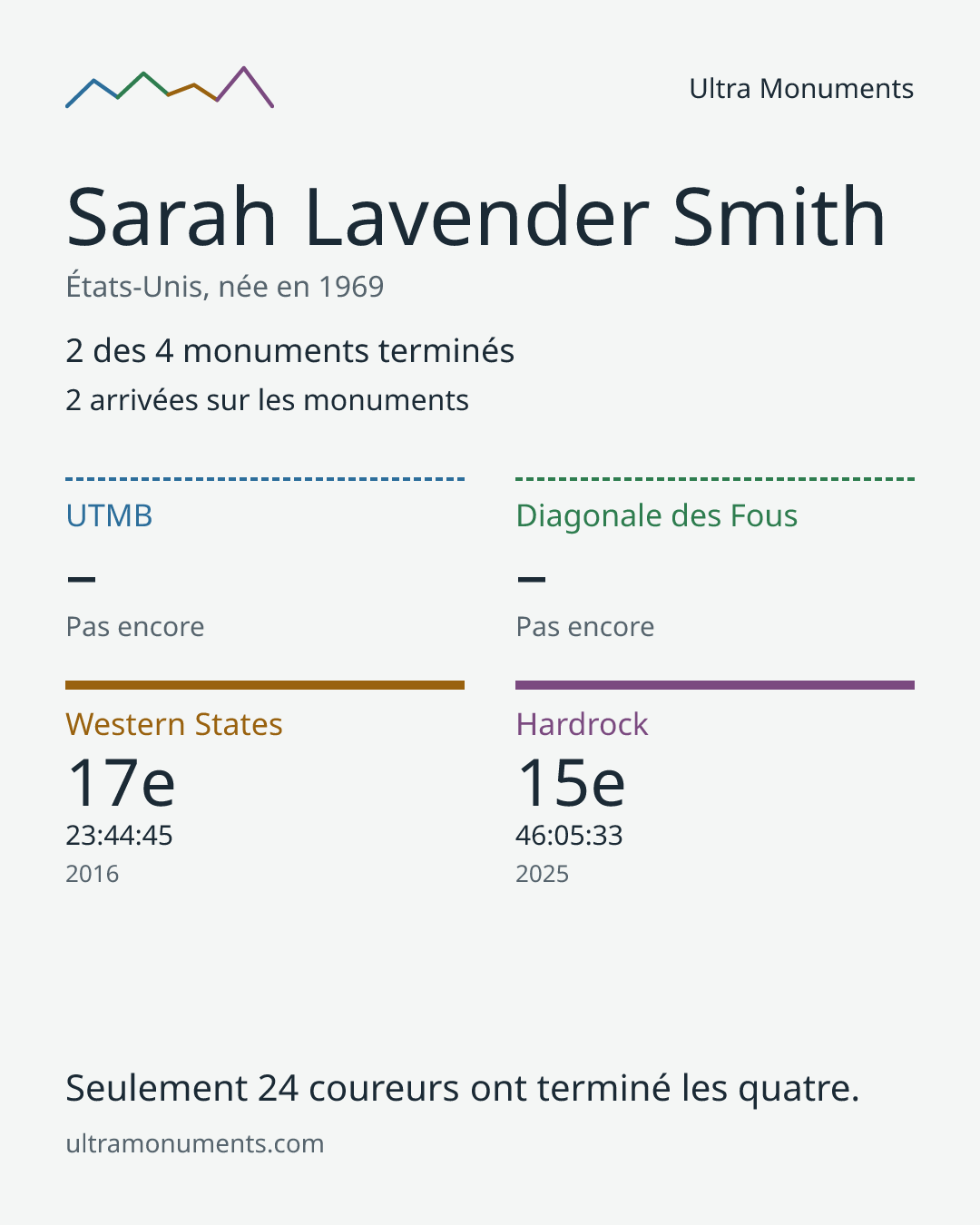Carte des résultats de Sarah Lavender Smith