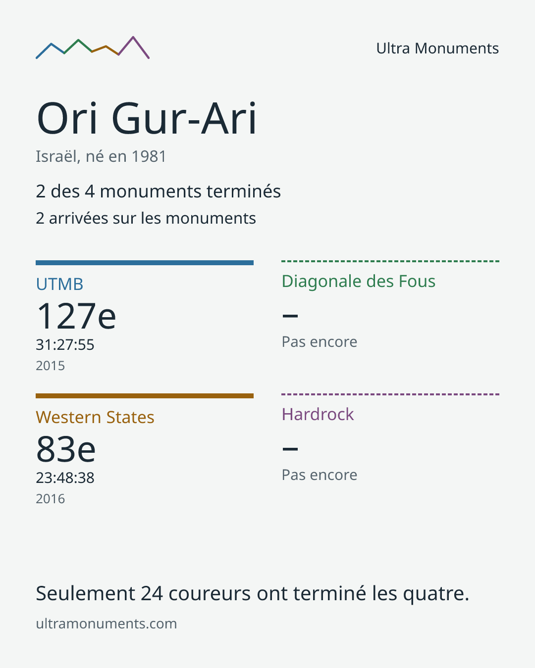 Carte des résultats de Ori Gur-Ari