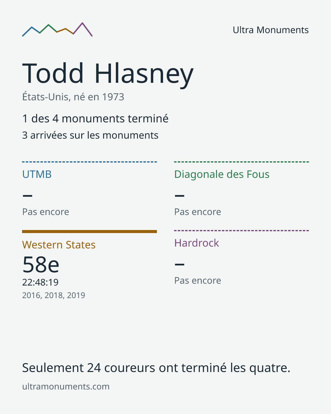 Carte des résultats de Todd Hlasney