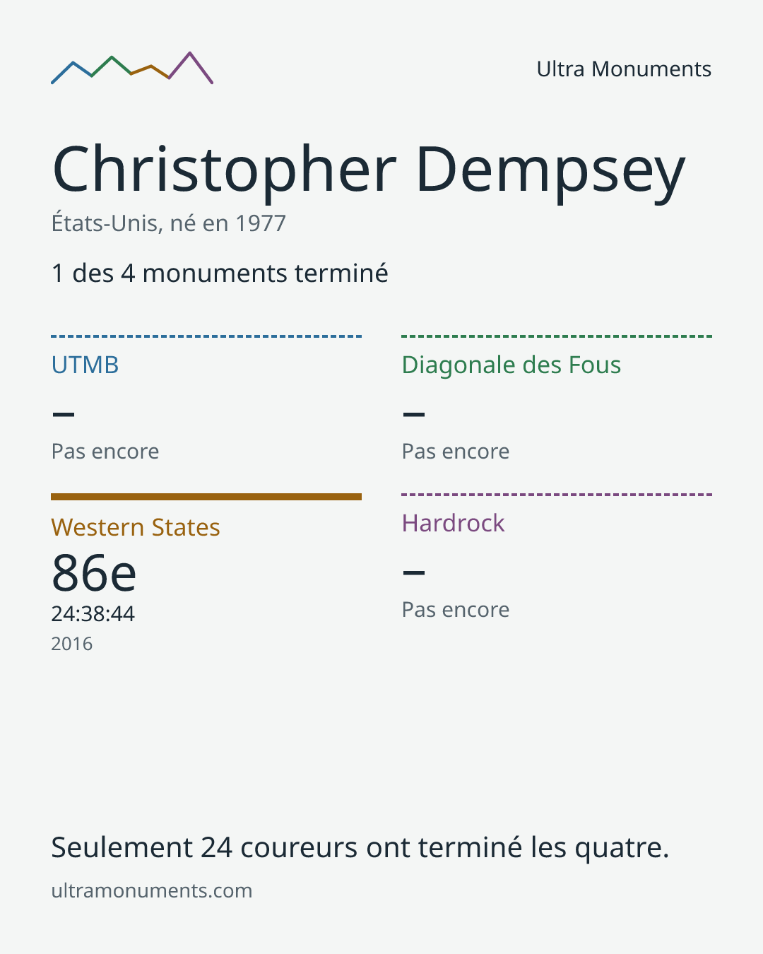 Carte des résultats de Christopher Dempsey