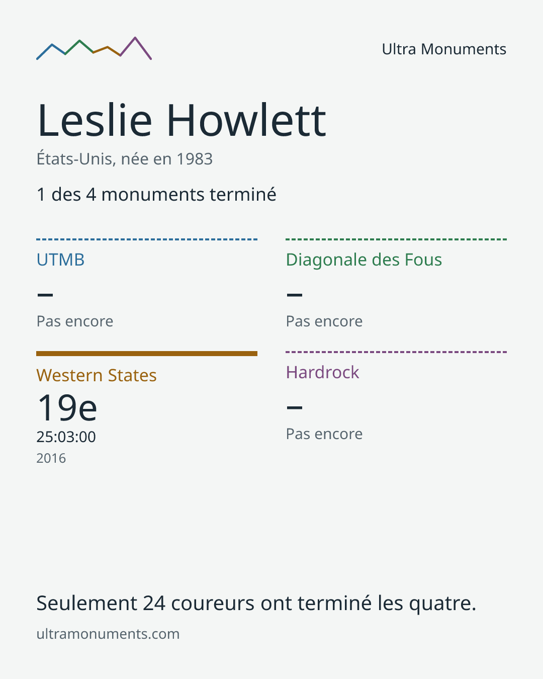 Carte des résultats de Leslie Howlett
