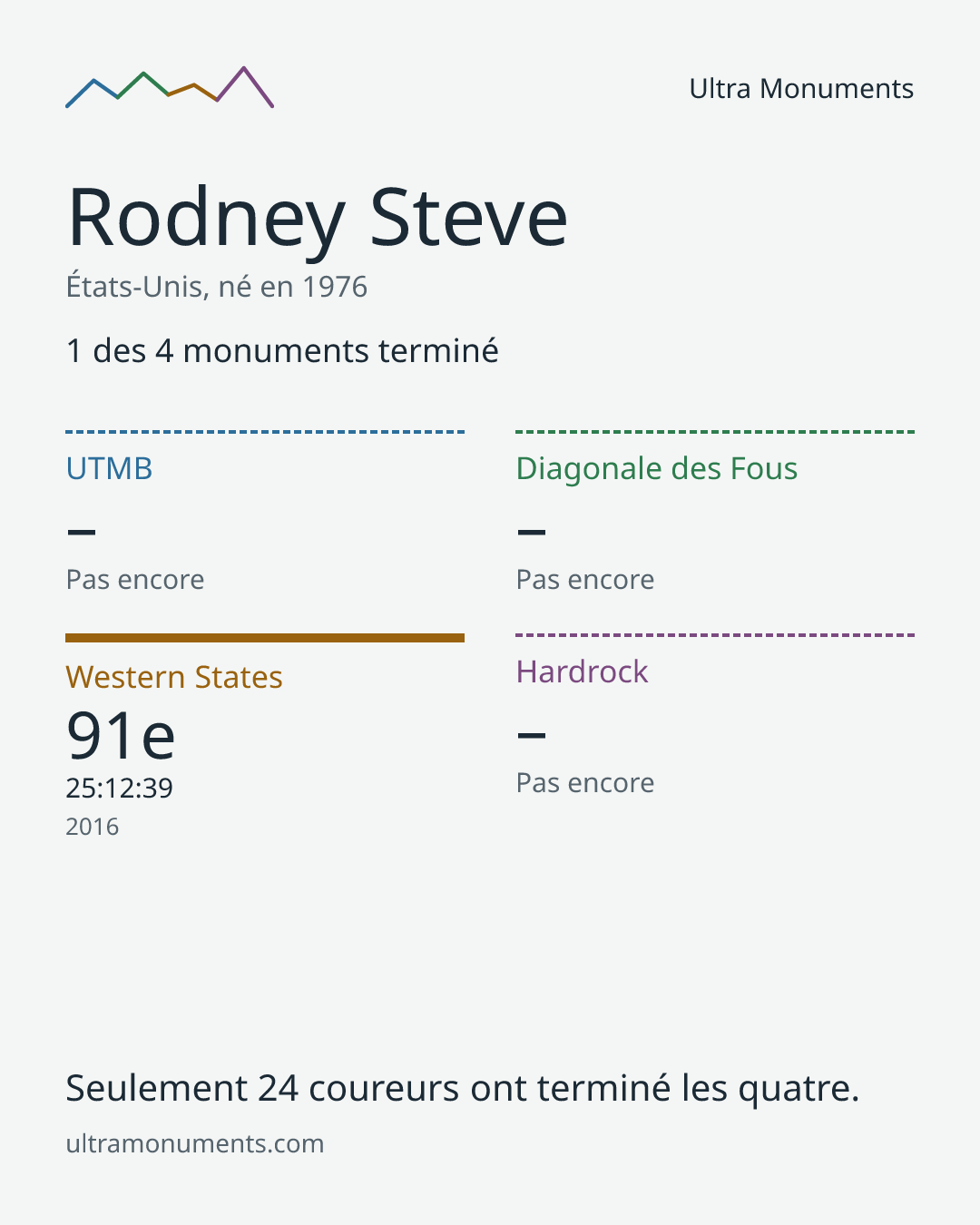 Carte des résultats de Rodney Steve