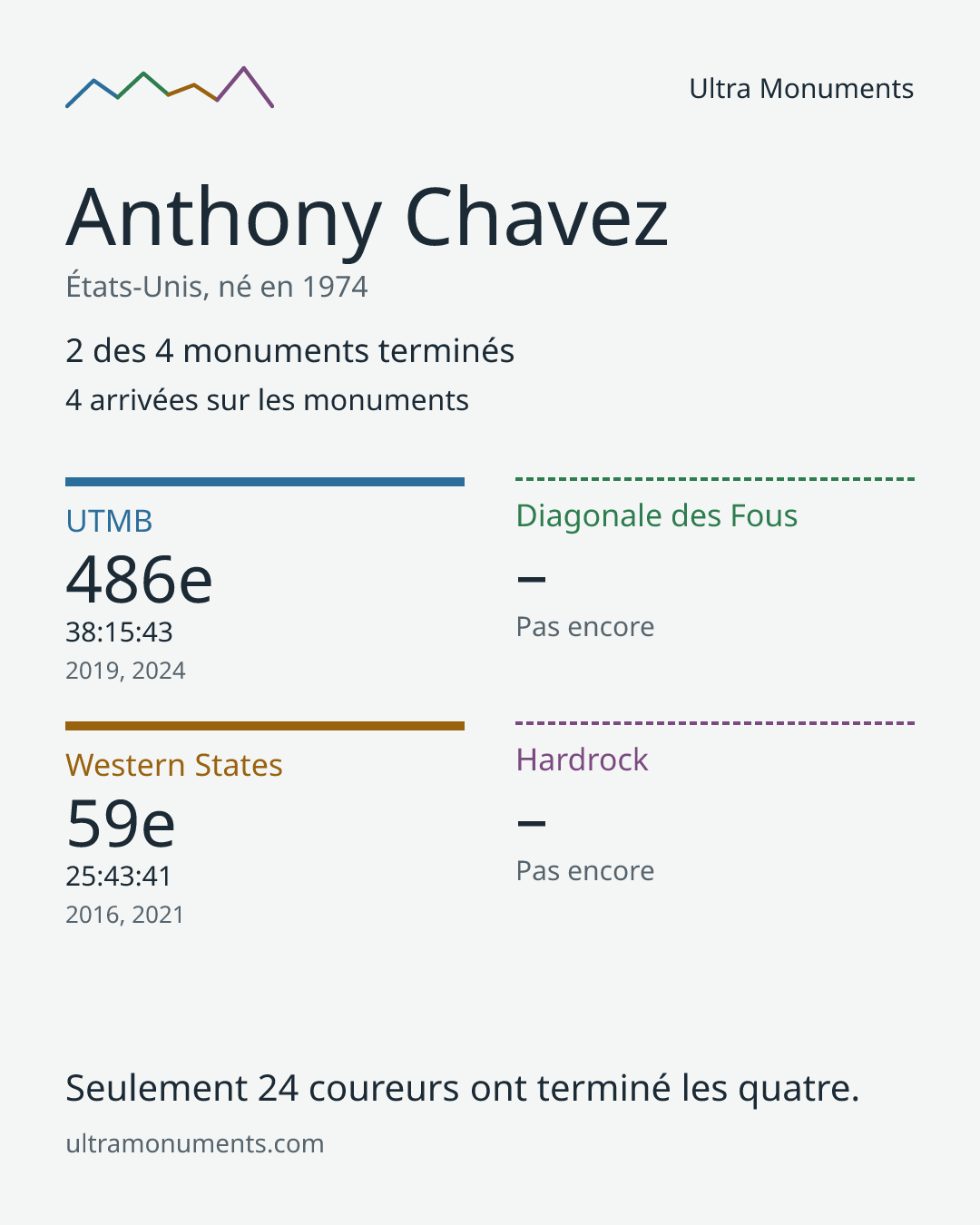 Carte des résultats de Anthony Chavez