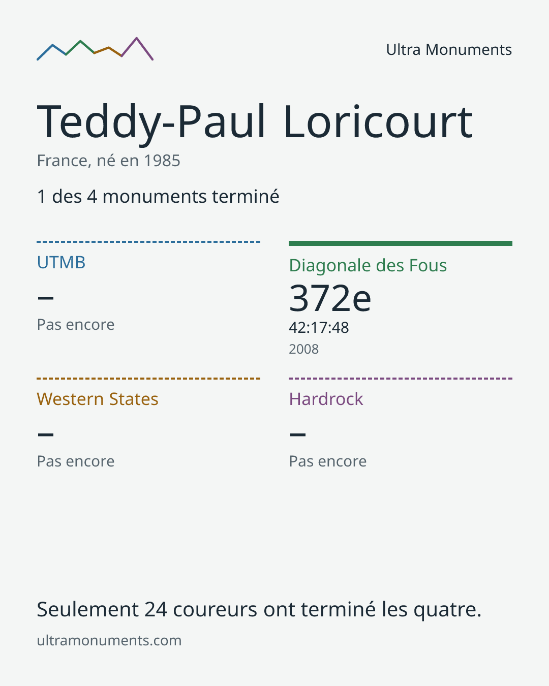 Carte des résultats de Teddy-Paul Loricourt