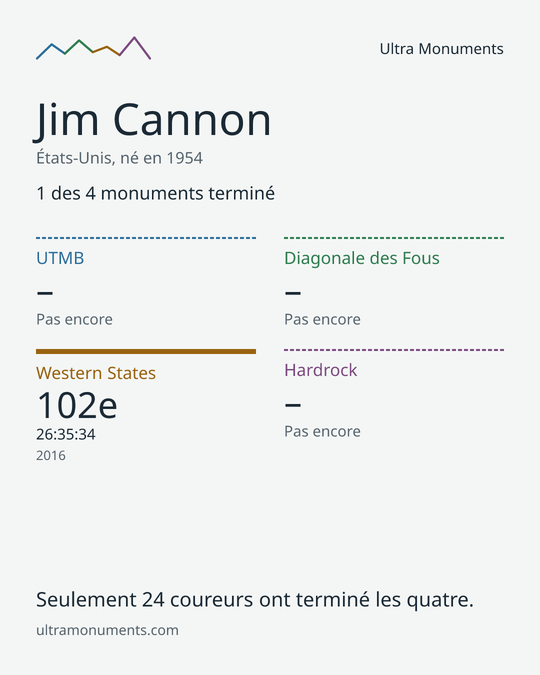 Carte des résultats de Jim Cannon