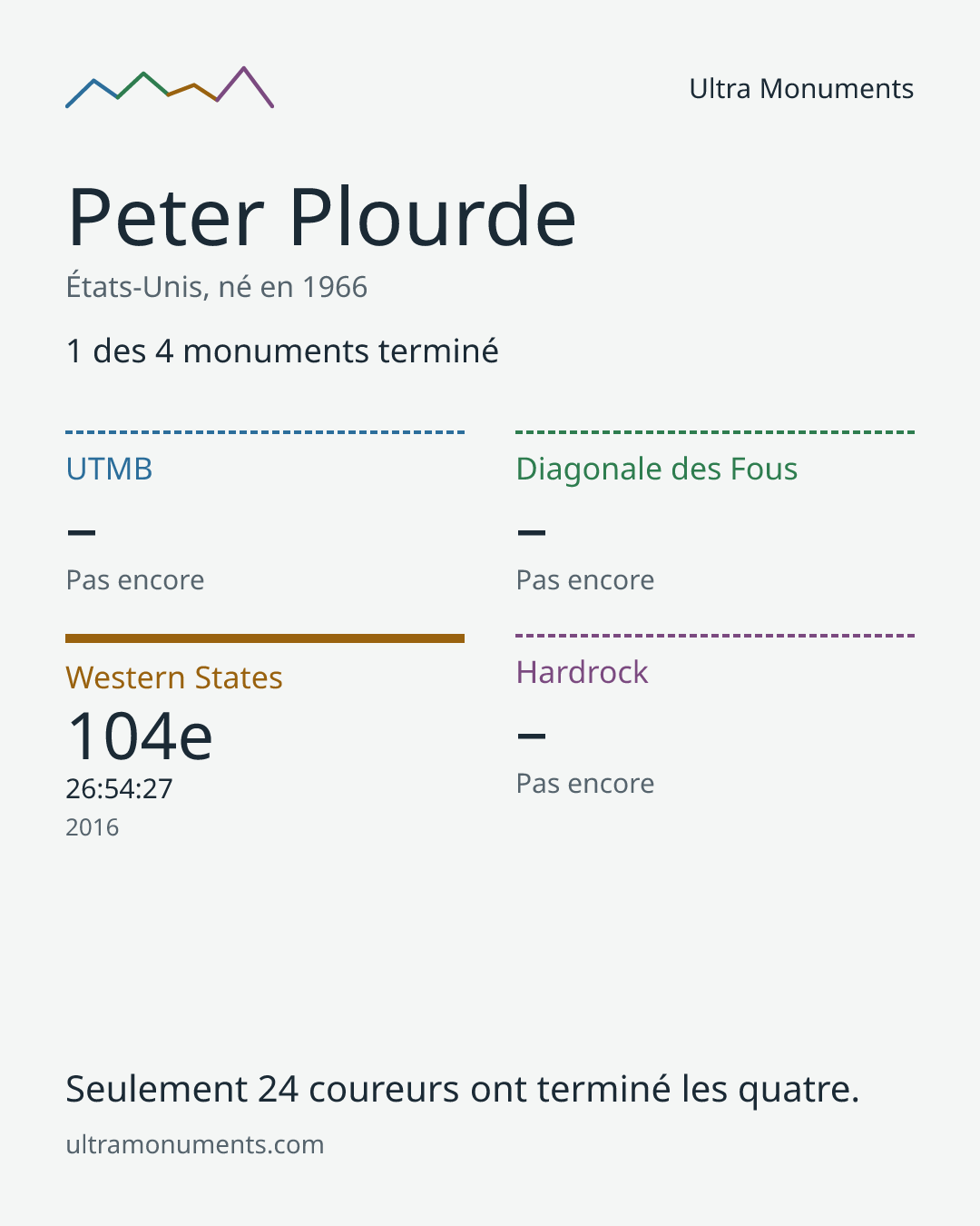 Carte des résultats de Peter Plourde