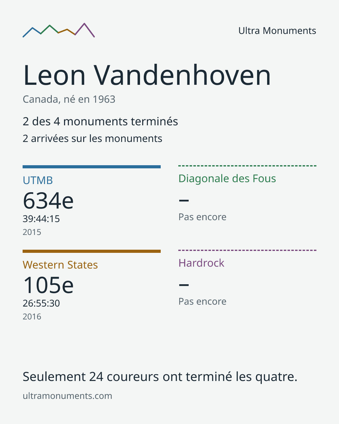 Carte des résultats de Leon Vandenhoven