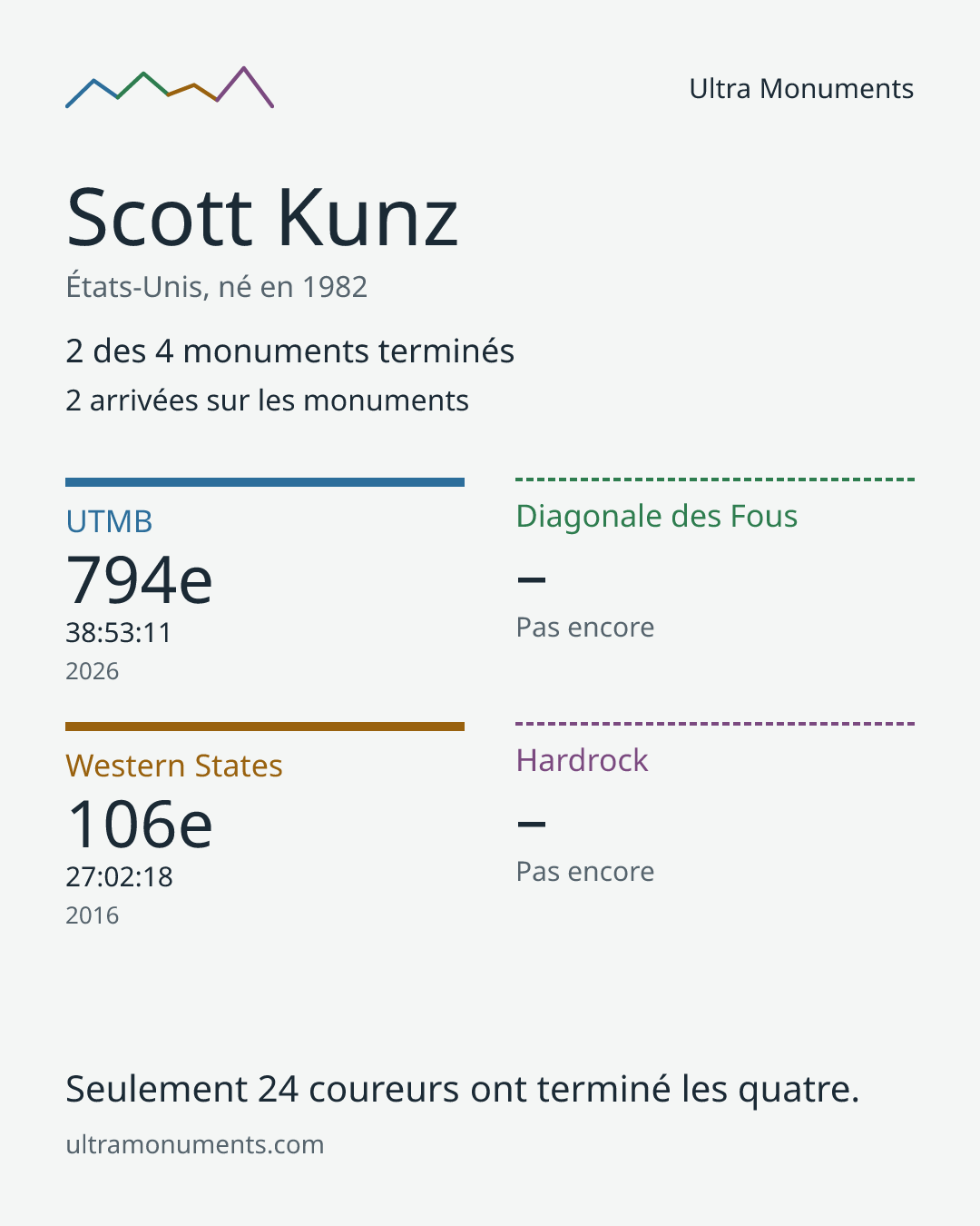 Carte des résultats de Scott Kunz
